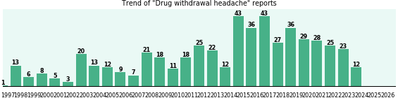 Drug withdrawal headache: 526 reports from FDA and social media. Drug withdrawal headache: 526 reports.
